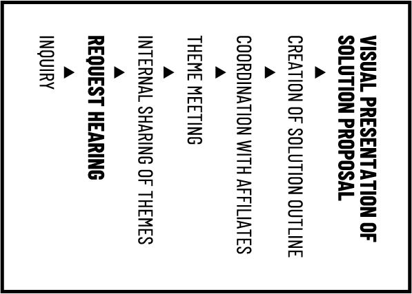 Business process flowchart: Inquiry → Request Hearing → Internal Sharing of Themes → Theme Meeting → Coordination with Affiliates → Creation of Solution Outline → Visual Presentation of Solution Proposal