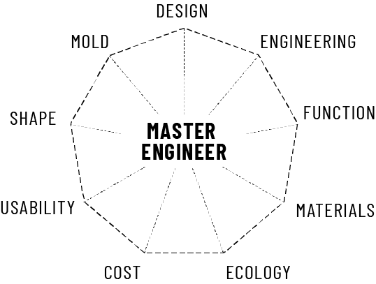 Master Engineer system chart showing DESIGN, ENGINEERING, FUNCTION, MATERIALS, ECOLOGY, COST, USABILITY, SHAPE, and MOLD