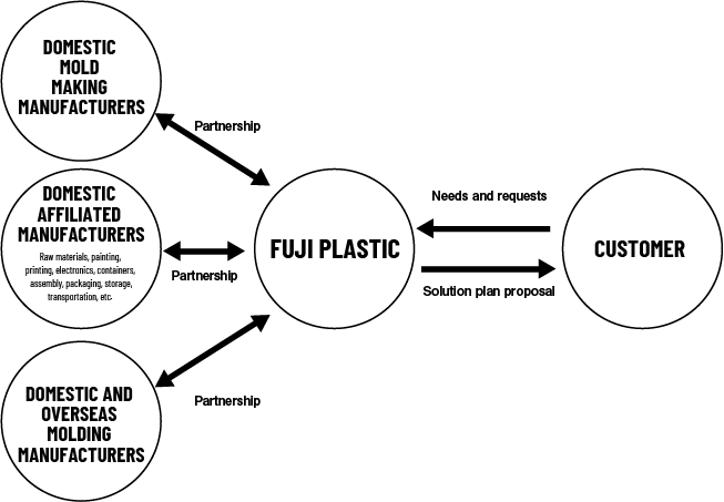 Diagram of FUJI PLASTIC integrated plastic solutions showing partnerships with domestic mold making manufacturers, domestic affiliated manufacturers, domestic and overseas molding manufacturers, and collaboration with customers through needs, requests, and solution plan proposals